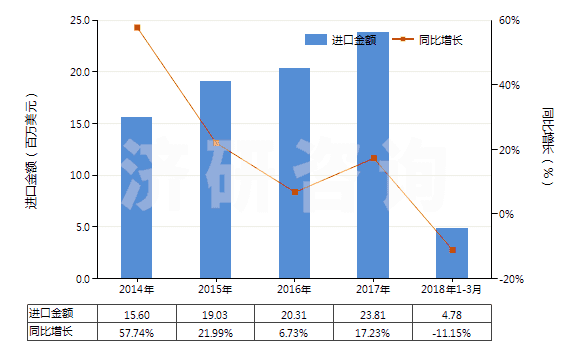 2014-2018年3月中國洗衣皂(呈條狀、塊狀或模制形狀的)(HS34011910)進(jìn)口總額及增速統(tǒng)計